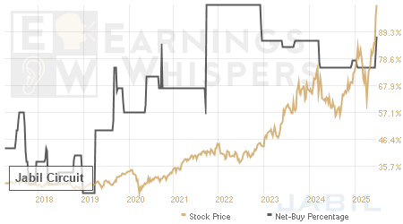 An historical view of the net recommendation of analysts covering Jabil Circuit