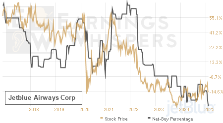 An historical view of the net recommendation of analysts covering Jetblue Airways