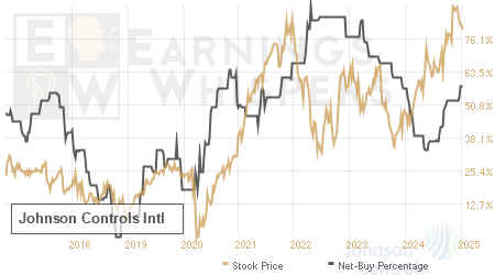 An historical view of the net recommendation of analysts covering Johnson Controls Intl