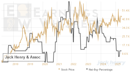 An historical view of the net recommendation of analysts covering Jack Henry & Assoc