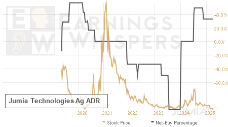 An historical view of the net recommendation of analysts covering Jumia Technologies Ag ADR