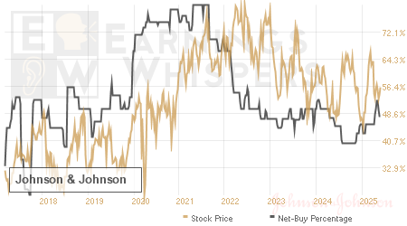 An historical view of the net recommendation of analysts covering Johnson & Johnson