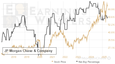 An historical view of the net recommendation of analysts covering JP Morgan Chase &