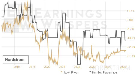 An historical view of the net recommendation of analysts covering Nordstrom