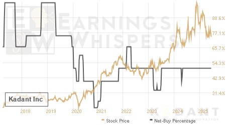 An historical view of the net recommendation of analysts covering Kadant