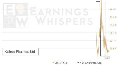 An historical view of the net recommendation of analysts covering Kairos Pharma