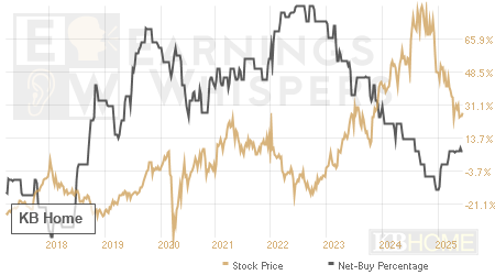 An historical view of the net recommendation of analysts covering KB Home