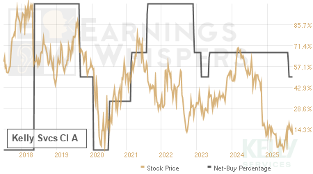 An historical view of the net recommendation of analysts covering Kelly Svcs Cl A
