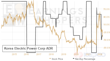 An historical view of the net recommendation of analysts covering Korea Electric Power Corp ADR