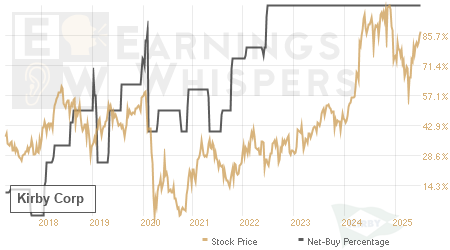 An historical view of the net recommendation of analysts covering Kirby