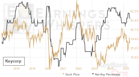 An historical view of the net recommendation of analysts covering Keycorp