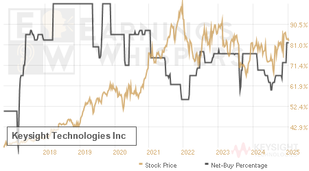 An historical view of the net recommendation of analysts covering Keysight Technologies