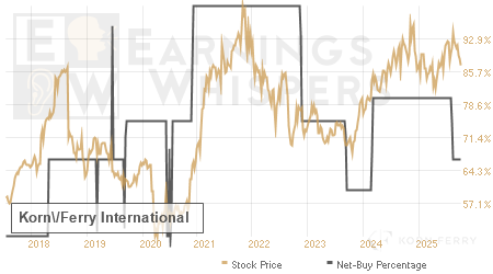 An historical view of the net recommendation of analysts covering Korn\/Ferry International