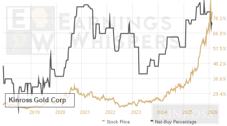 An historical view of the net recommendation of analysts covering Kinross Gold