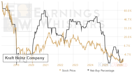An historical view of the net recommendation of analysts covering Kraft Heinz