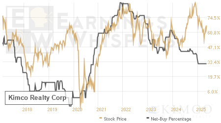 An historical view of the net recommendation of analysts covering Kimco Realty