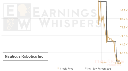 An historical view of the net recommendation of analysts covering Nauticus Robotics