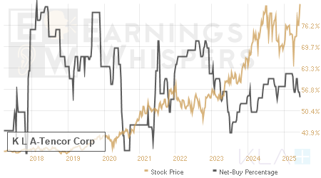 An historical view of the net recommendation of analysts covering K L A-Tencor