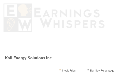 An historical view of the net recommendation of analysts covering Koil Energy Solutions