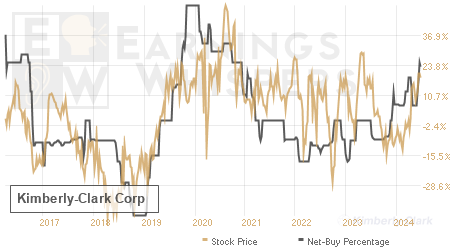 An historical view of the net recommendation of analysts covering Kimberly-Clark