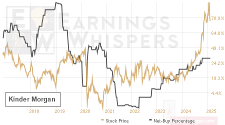 An historical view of the net recommendation of analysts covering Kinder Morgan