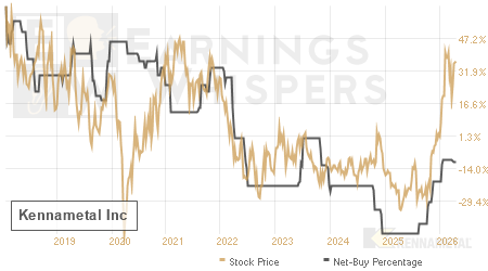 An historical view of the net recommendation of analysts covering Kennametal