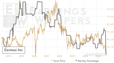 An historical view of the net recommendation of analysts covering Carmax