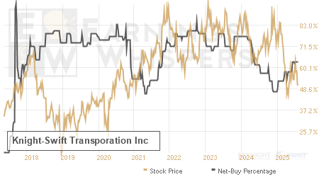 An historical view of the net recommendation of analysts covering Knight-Swift Transporation