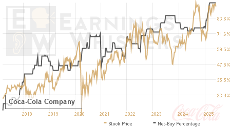 An historical view of the net recommendation of analysts covering Coca-Cola