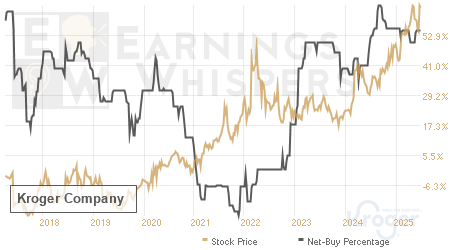 An historical view of the net recommendation of analysts covering Kroger