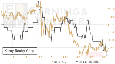 An historical view of the net recommendation of analysts covering Kilroy Realty