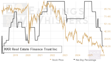 An historical view of the net recommendation of analysts covering KKR Real Estate Finance Trust