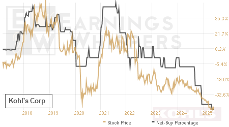 An historical view of the net recommendation of analysts covering Kohl's