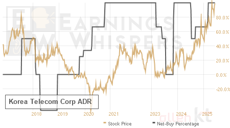 An historical view of the net recommendation of analysts covering Korea Telecom Corp ADR