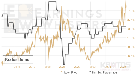 An historical view of the net recommendation of analysts covering Kratos Defns