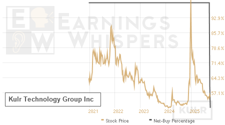 An historical view of the net recommendation of analysts covering Kulr Technology Group