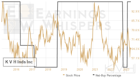 An historical view of the net recommendation of analysts covering K V H Inds