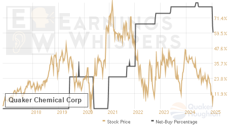 An historical view of the net recommendation of analysts covering Quaker Chemical