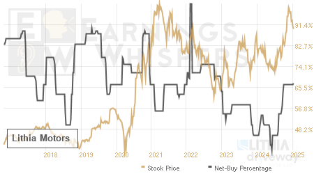 An historical view of the net recommendation of analysts covering Lithia Motors