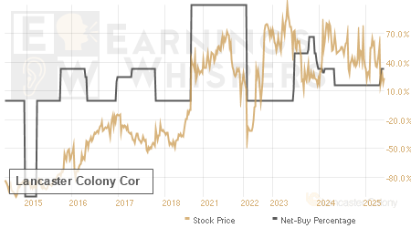 An historical view of the net recommendation of analysts covering Lancaster Colony Cor