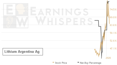 An historical view of the net recommendation of analysts covering Lithium Argentina Ag