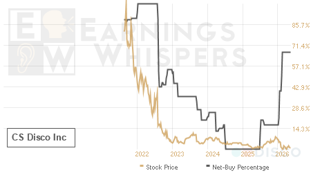 An historical view of the net recommendation of analysts covering CS Disco