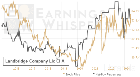 An historical view of the net recommendation of analysts covering Landbridge Company Llc Cl A