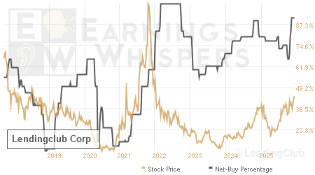 An historical view of the net recommendation of analysts covering Lendingclub