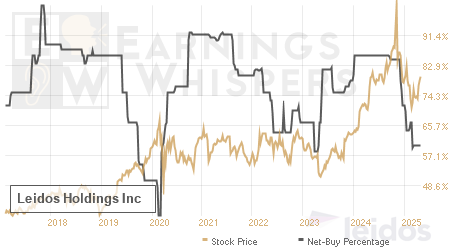 An historical view of the net recommendation of analysts covering Leidos Holdings