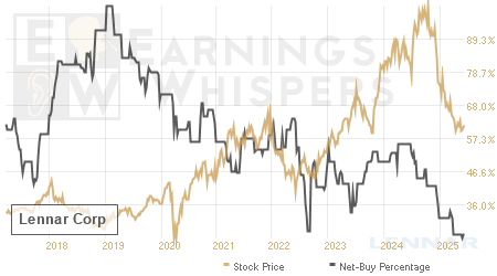 An historical view of the net recommendation of analysts covering Lennar