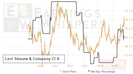 An historical view of the net recommendation of analysts covering Levi Strauss & Company Cl A