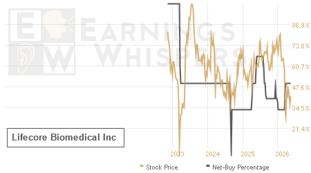 An historical view of the net recommendation of analysts covering Lifecore Biomedical