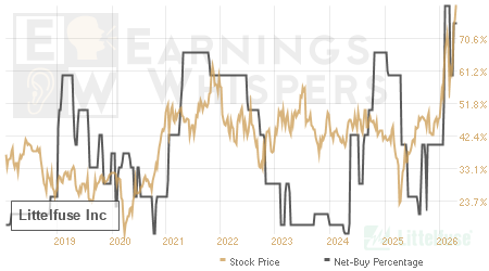 An historical view of the net recommendation of analysts covering Littelfuse
