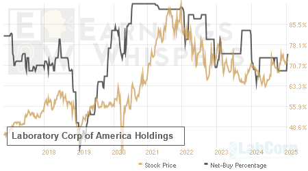 An historical view of the net recommendation of analysts covering Laboratory Corp of America